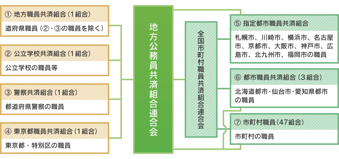 地方公務員共済組合連合会（地方職員共済組合、公立学校共済組合、警察共済組合、全国市町村職員共済組合連合会、市町村職員、都市職員共済組合、都市職員共済組合）