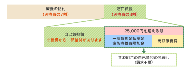 自己負担の払戻し（自己負担３割の例）