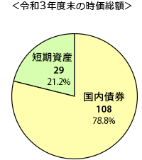 令和３年度末の時価総額グラフ　国内債券 108（78.8%）、貸付金 0（0%）、短期資産 29（21.2%）