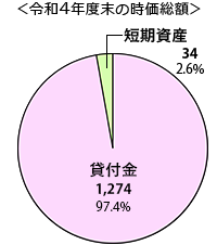 令和４年度末の時価総額グラフ　貸付金 1,274（97.4%）、短期資産 34（2.6%）