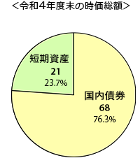 令和４年度末の時価総額グラフ　国内債券 68（76..%）、貸付金 0（0%）、短期資産 21（23.7%）