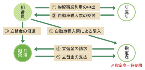 物資事業 利用の流れ