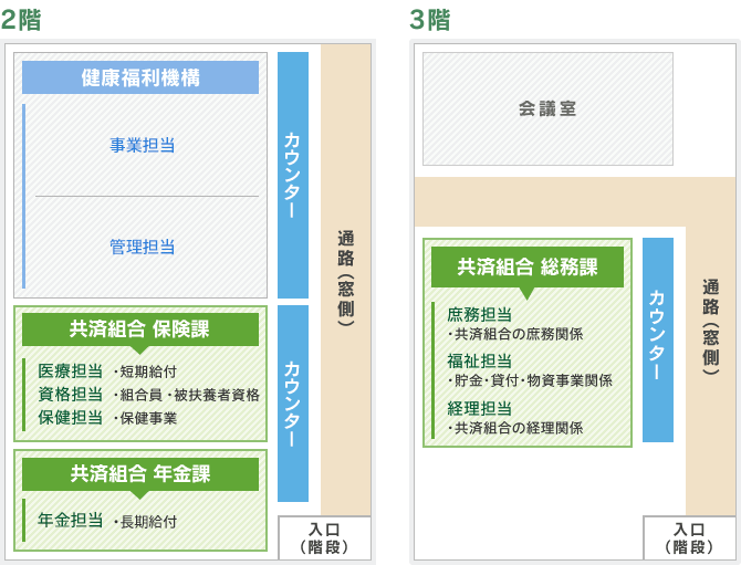 受付窓口のご案内　2階（健康福利機構、共済組合 保険課・年金課）、3階（共済組合 総務課）
